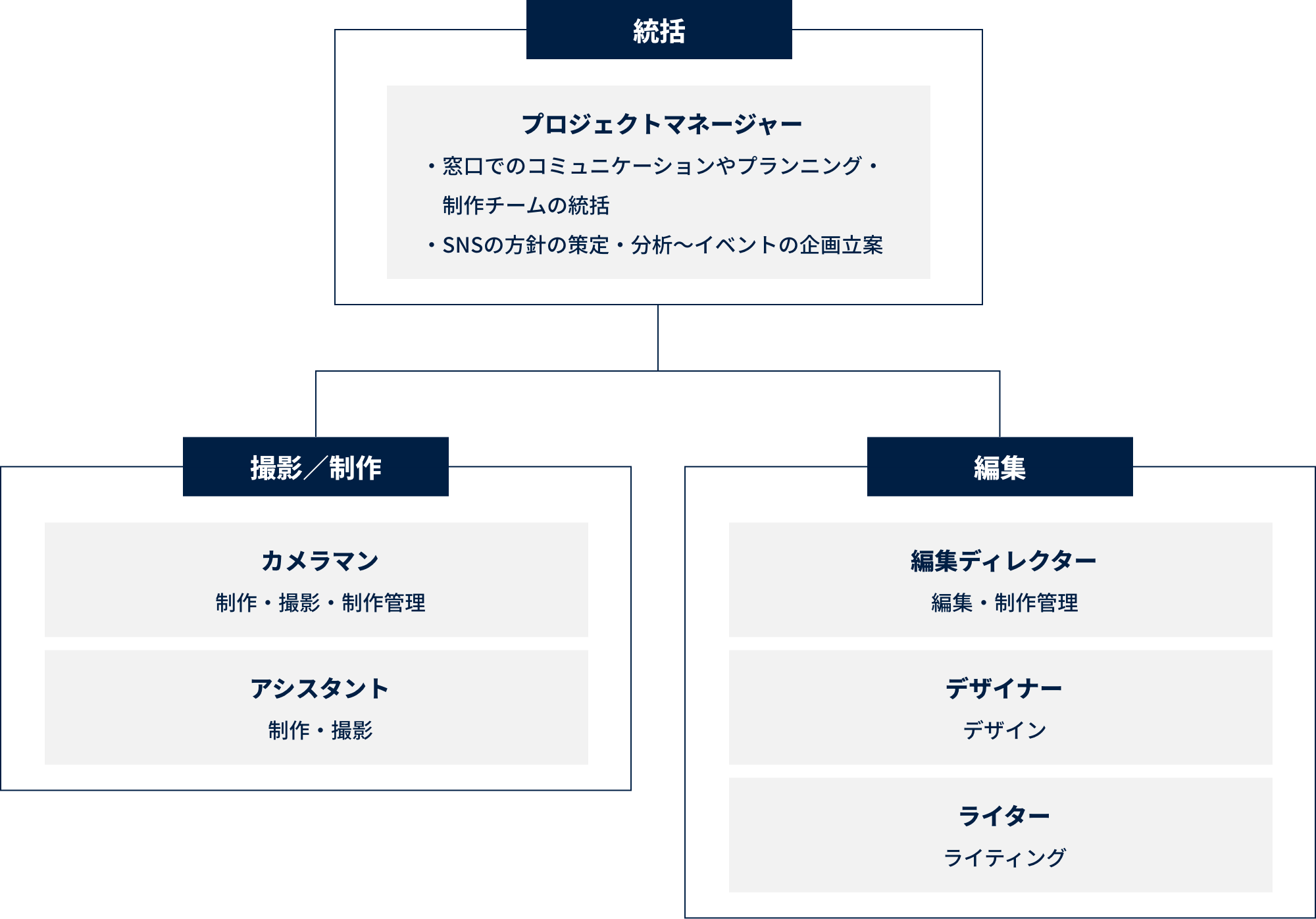 組織体制・役割分担